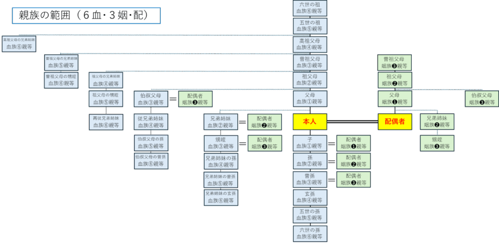 親族の範囲図